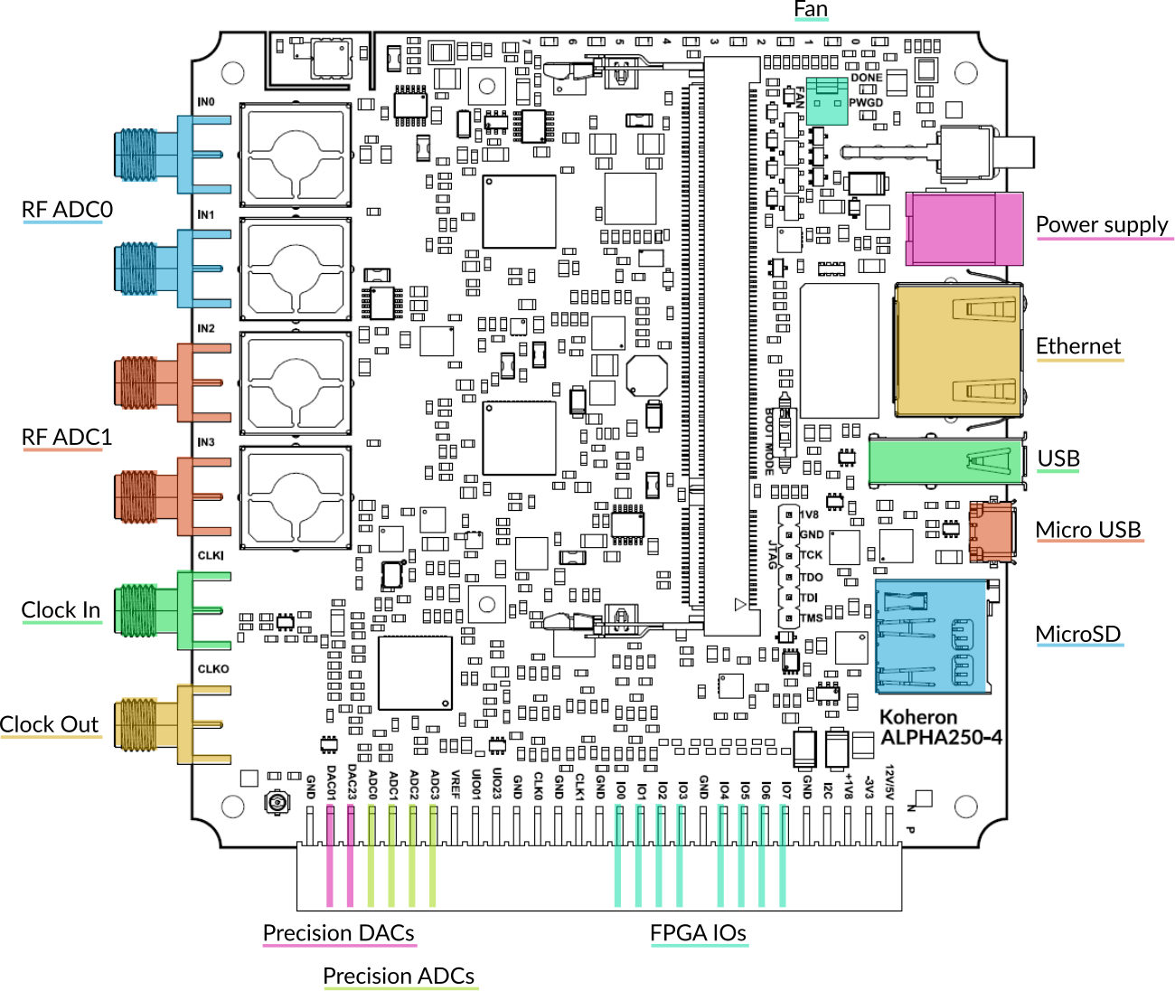 ALPHA250-4 250 Msps acquisition board connectors ALPHA250-4 250 Msps acquisition board connectors
