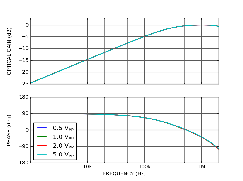 CTL101-2-B-600 Low noise butterfly laser diode controller AC modulation transfer function CTL101-2-B-600 Low noise butterfly laser diode controller AC modulation transfer function