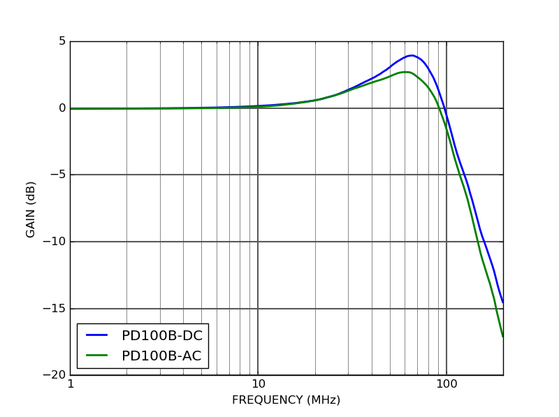 PD100B 100 MHz balanced photodetector frequency response PD100B 100 MHz balanced photodetector frequency response