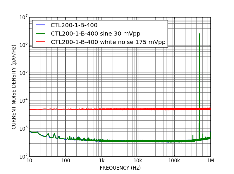Noise spectral densities