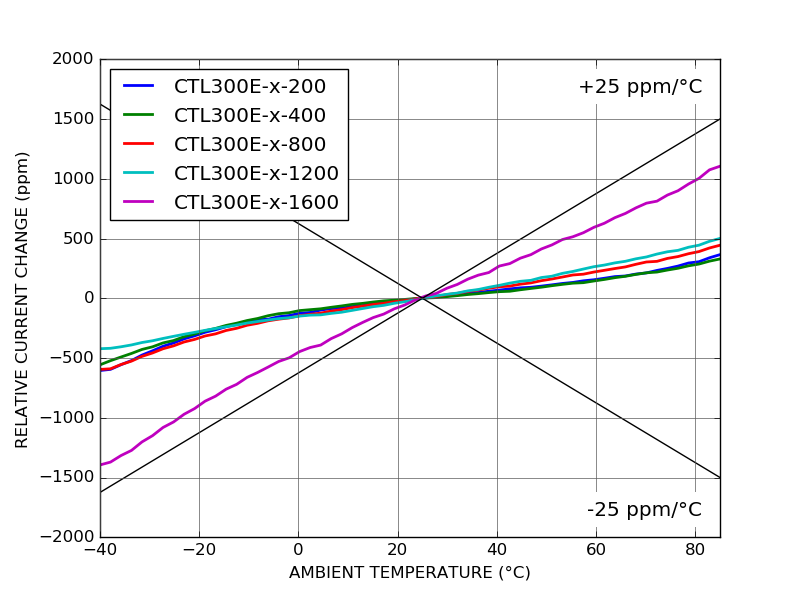 CTL300E Industrial laser diode controller temperature coefficient CTL300E Industrial laser diode controller temperature coefficient