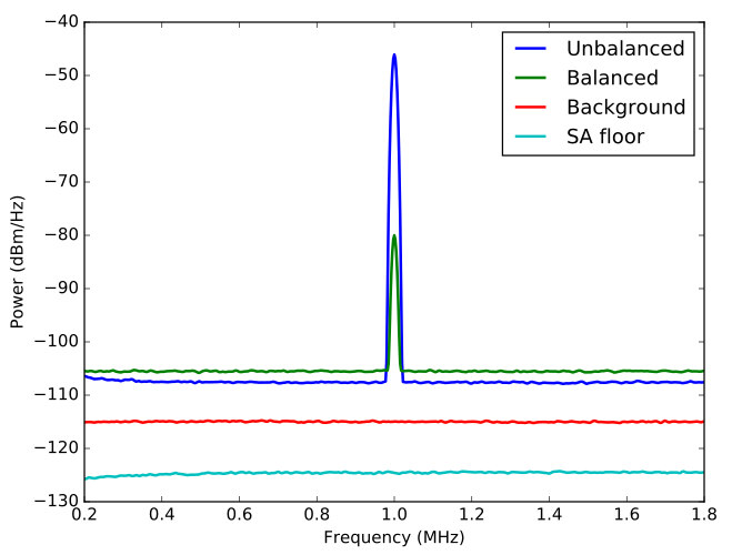 PD100B 100 MHz balanced photodetector common mode rejection ratio PD100B 100 MHz balanced photodetector common mode rejection ratio