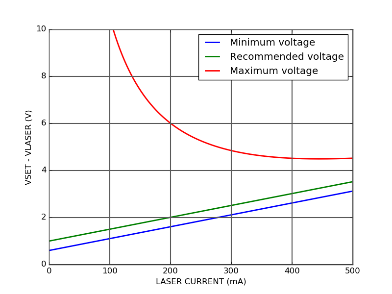 DRV200S-A-400 Low noise laser driver with external setpoint safe operating area