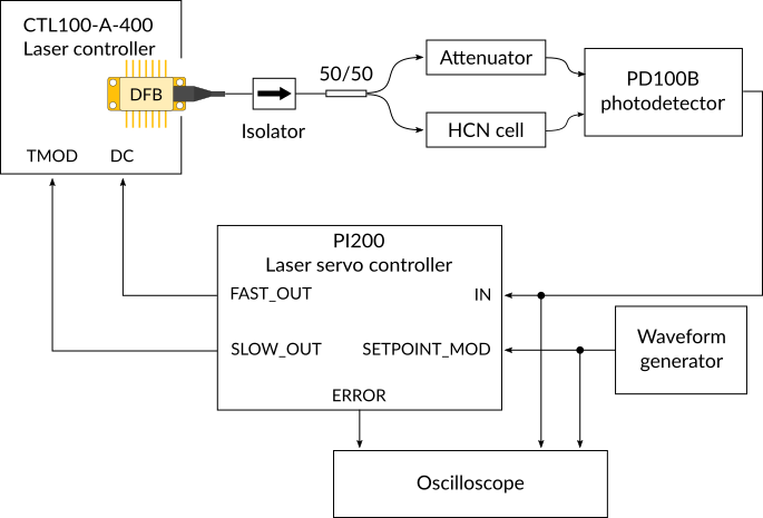 Laser frequency stabilization experimental setup diagram