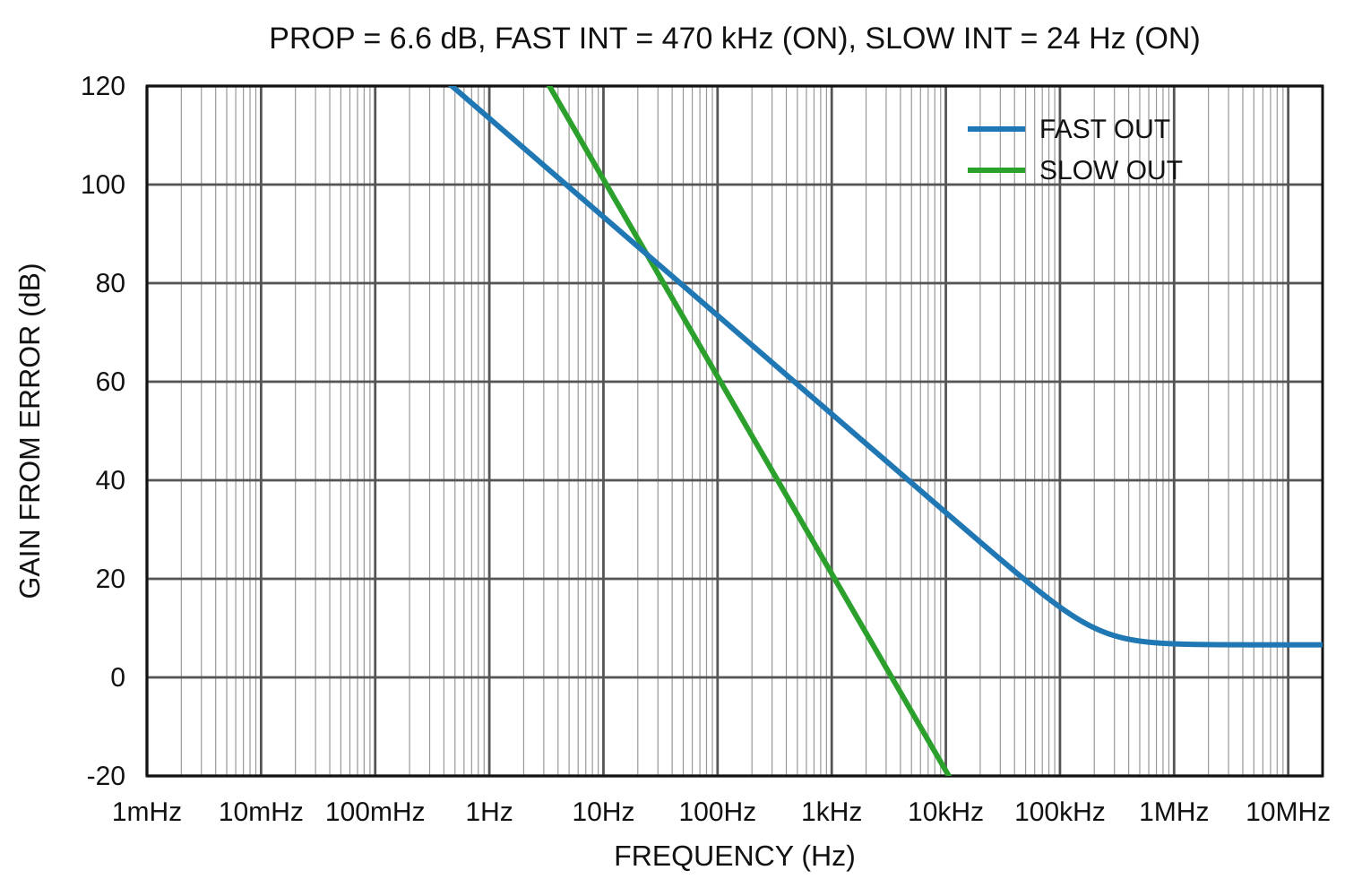 PI200 Laser servo controller frequency response default PI200 Laser servo controller frequency response default