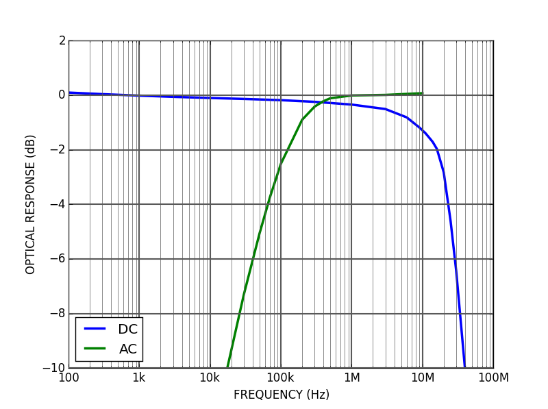 CTL200-0 Digital laser diode controller modulation