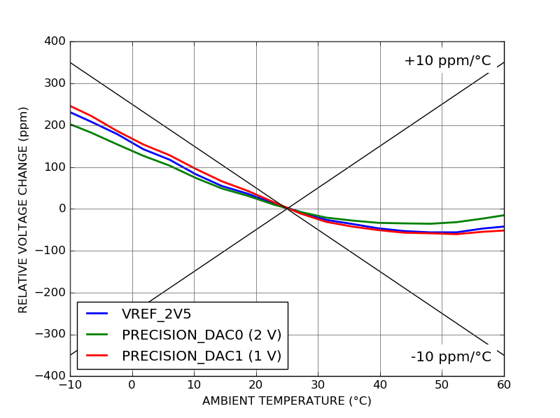 ALPHA250 250 Msps acquisition board voltage reference and precision DAC temperature stability ALPHA250 250 Msps acquisition board voltage reference and precision DAC temperature stability