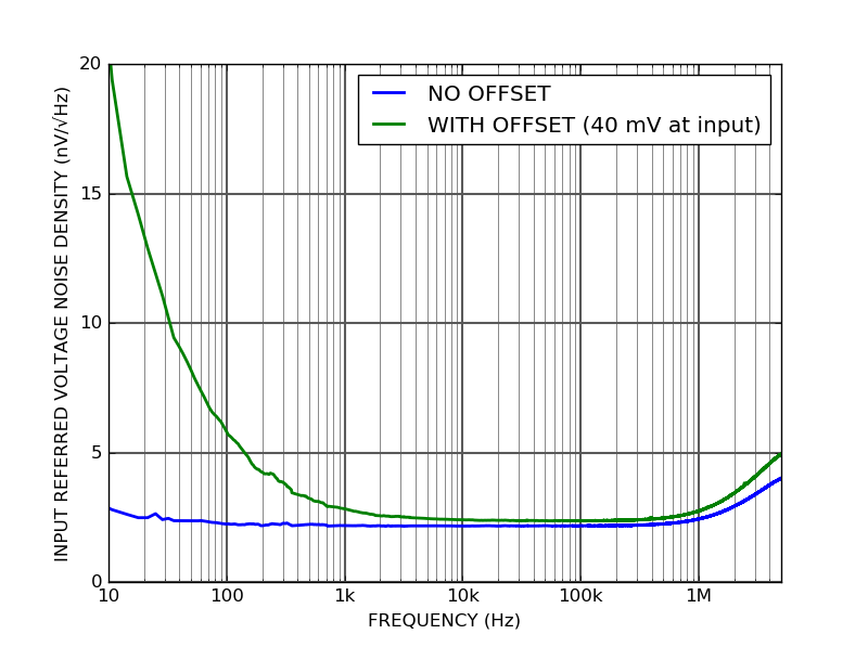 AMP200 Low-noise voltage preamplifier input referred voltage noise