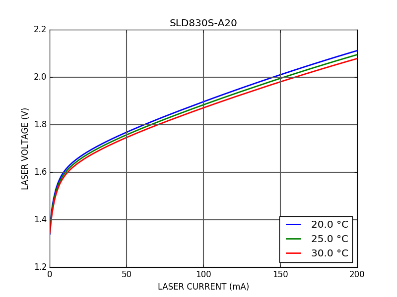 IV curve of SLD830S-A20 Super Luminescent Diode