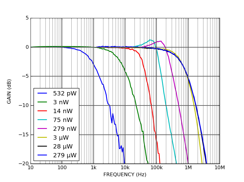 PDX10R Free-space logarithmic photodetector frequency response