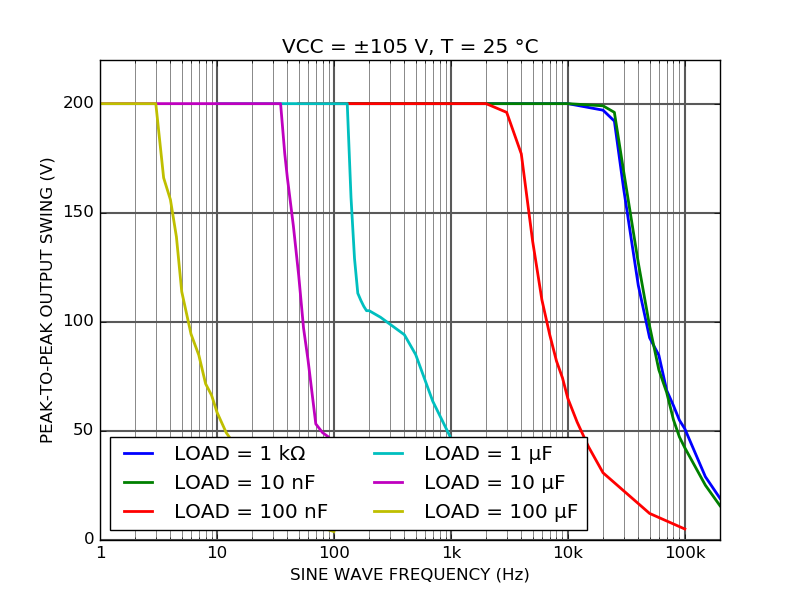 HV100 High-voltage amplifier large signal bandwidth versus load HV100 High-voltage amplifier large signal bandwidth versus load