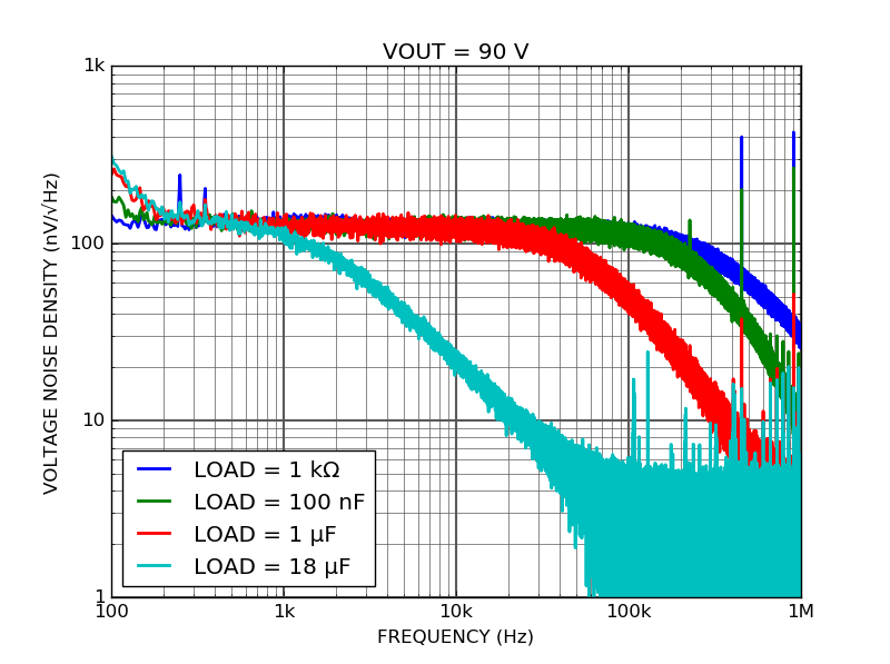 HV100 High-voltage amplifier output voltage noise density versus load HV100 High-voltage amplifier output voltage noise density versus load
