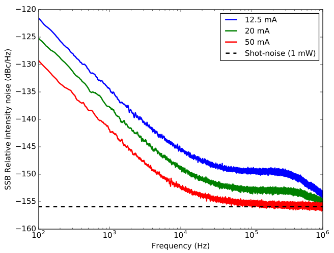 LD100 1550 nm low-noise DFB laser relative intensity noise LD100 1550 nm low-noise DFB laser relative intensity noise