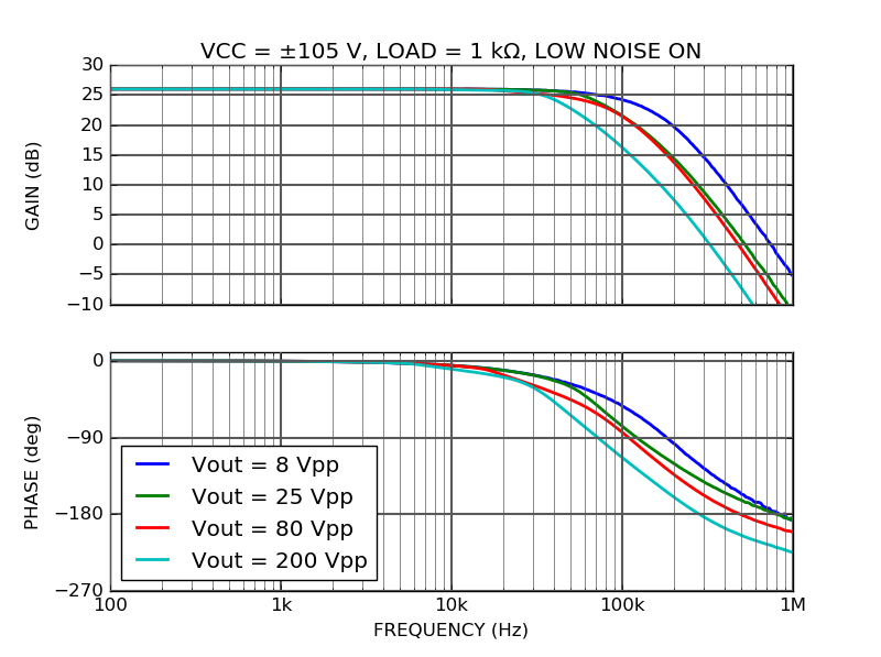 HV100 High-voltage amplifier frequency response HV100 High-voltage amplifier frequency response