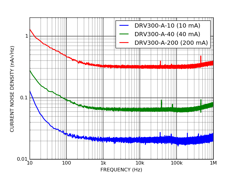 DRV300 Low noise cathode-grounded laser driver current noise density
