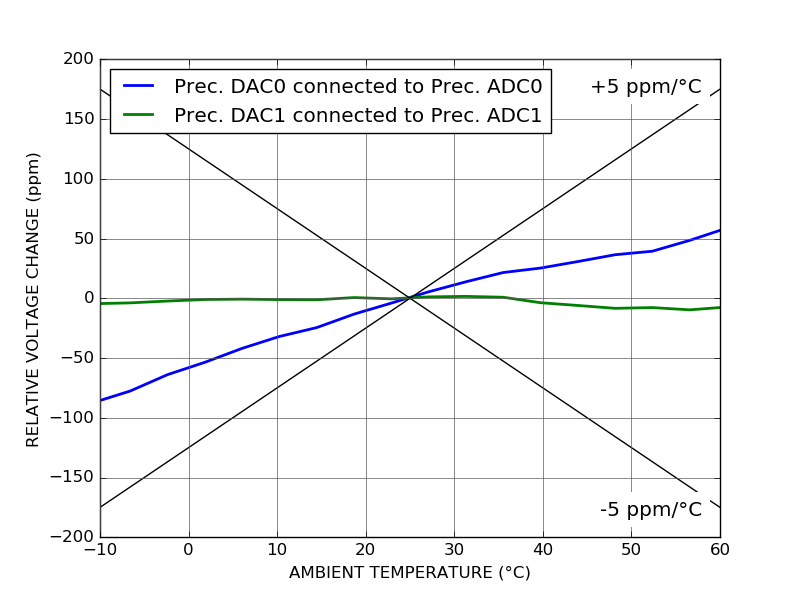 ALPHA250 250 Msps acquisition board precision DAC temperature stability measured by precision ADC ALPHA250 250 Msps acquisition board precision DAC temperature stability measured by precision ADC