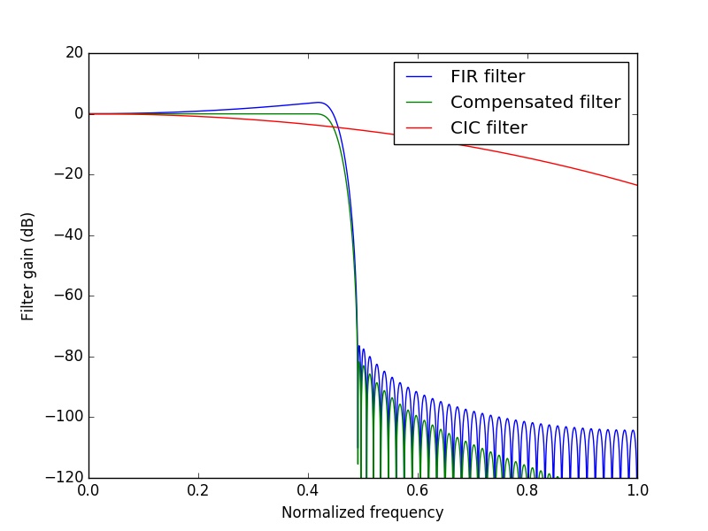 Frequency response of the compensated CIC filter