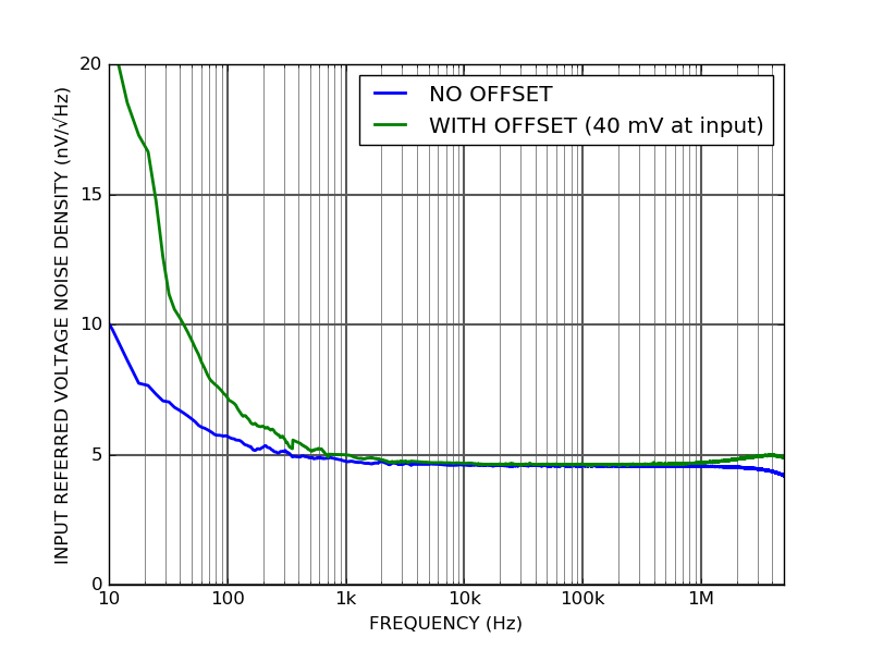 AMP200-1M Low-noise voltage preamplifier input referred voltage noise AMP200-1M Low-noise voltage preamplifier input referred voltage noise