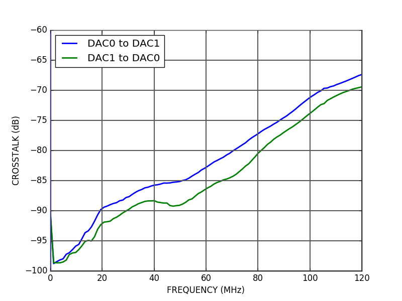 ALPHA250 250 Msps acquisition board ALPHA250 DAC crosstalk ALPHA250 250 Msps acquisition board ALPHA250 DAC crosstalk