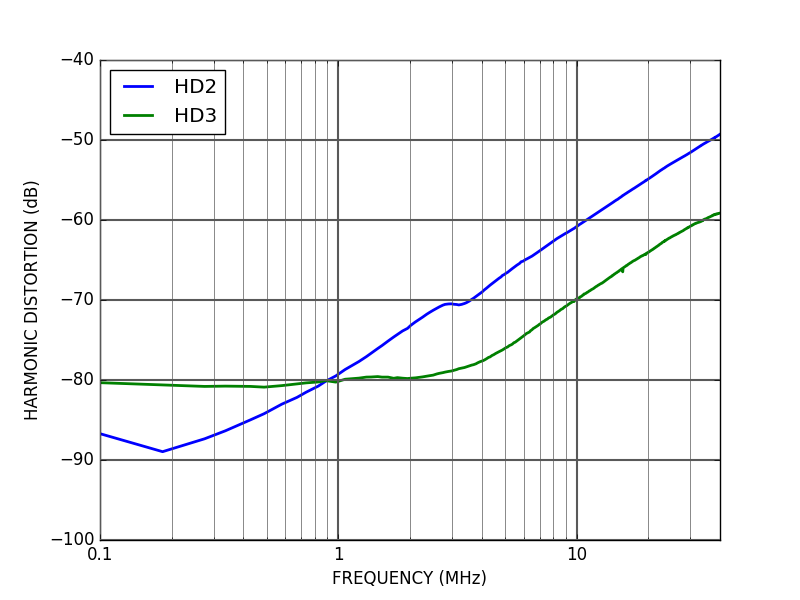 ALPHA250 250 Msps acquisition board distortion (ADC and DAC) ALPHA250 250 Msps acquisition board distortion (ADC and DAC)