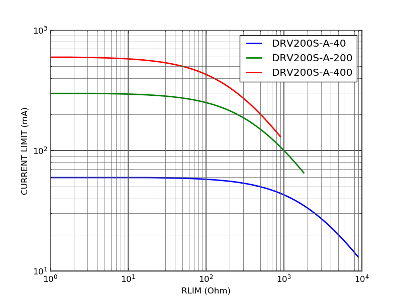 DRV200S Low noise laser driver with external setpoint current limit vs Rlim