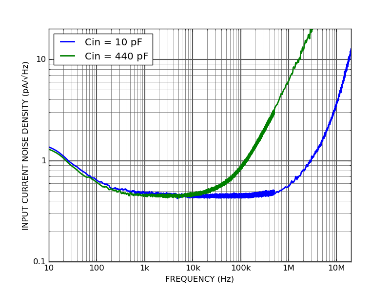 PD10TIA-80-DC Transimpedance amplifier input current noise density PD10TIA-80-DC Transimpedance amplifier input current noise density