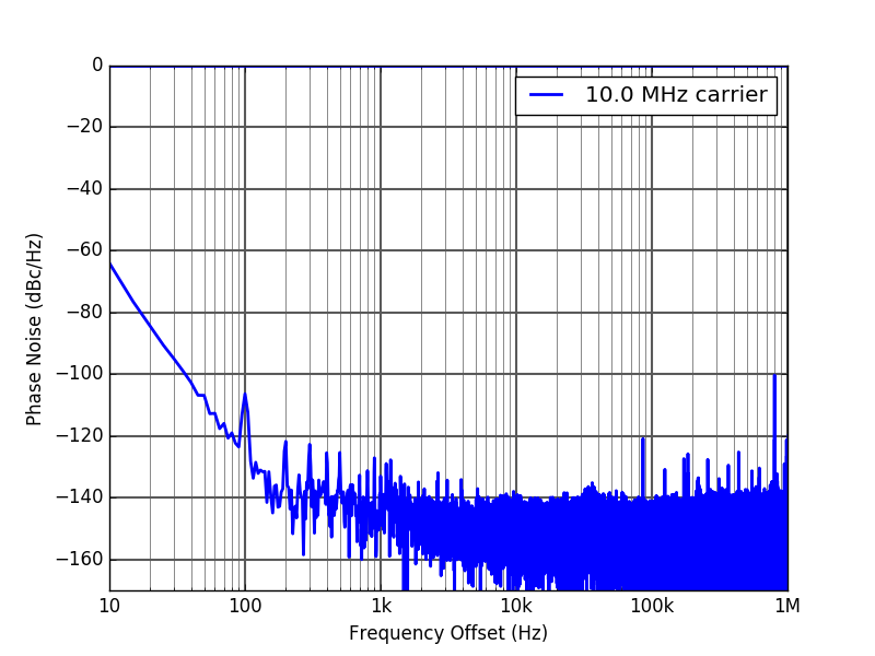 ALPHA250 250 Msps acquisition board phase noise ALPHA250 250 Msps acquisition board phase noise