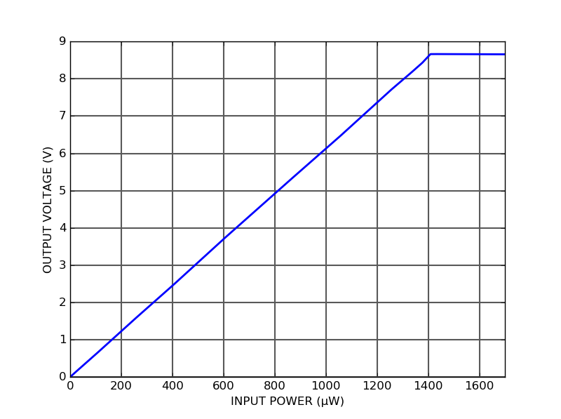 PD10S-5-DC High dynamic range photodetector output voltage vs input power PD10S-5-DC High dynamic range photodetector output voltage vs input power