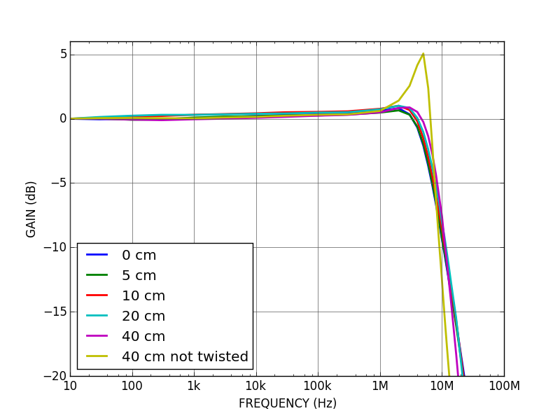 DRV200-A-200 Low noise laser diode driver with modulation modulation response vs cable length DRV200-A-200 Low noise laser diode driver with modulation modulation response vs cable length