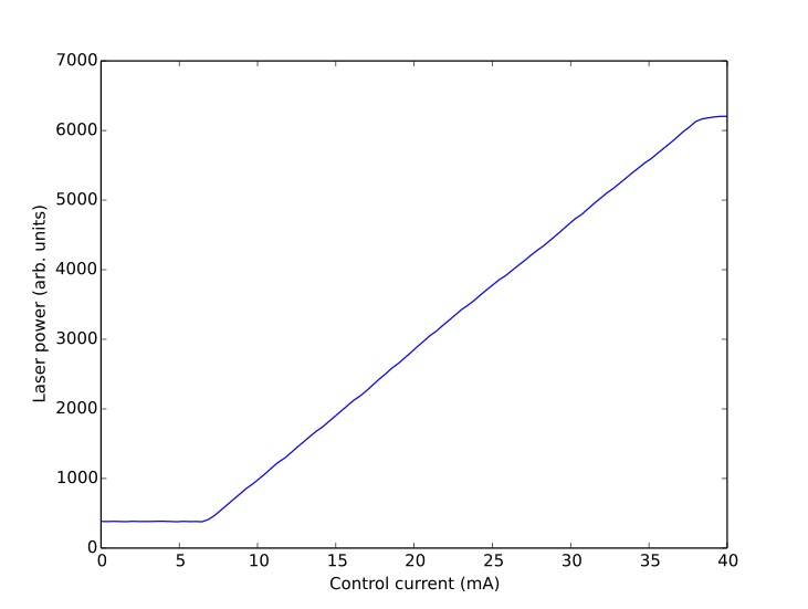 Laser power vs. current